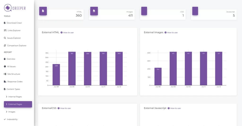 Creeper SEO Audit dashboard displays bar graphs for External HTML, External Images, External CSS, and External JavaScript usage, with a sidebar menu showing various report categories, including insights on External Nofollow Links.