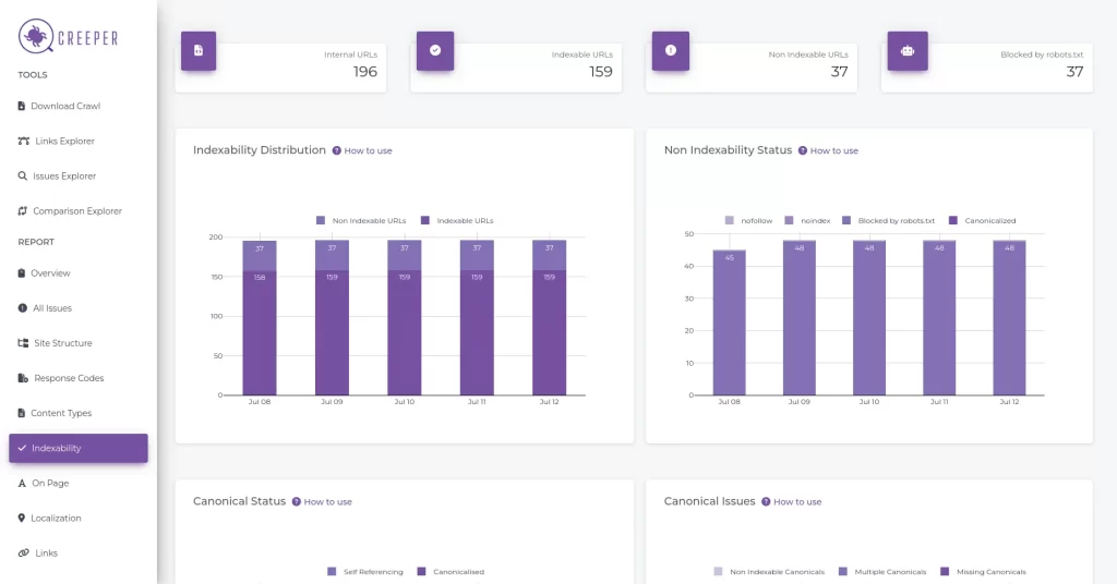 Creeper SEO Audit dashboard displaying graphs and statistics related to website indexability, including distribution, status, canonical issues,.