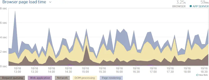 Line chart showing browser page load time displaying fluctuating times.