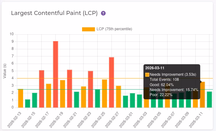 Bar chart displaying RUM LCP values over time, with most bars above the Needs Improvement threshold.