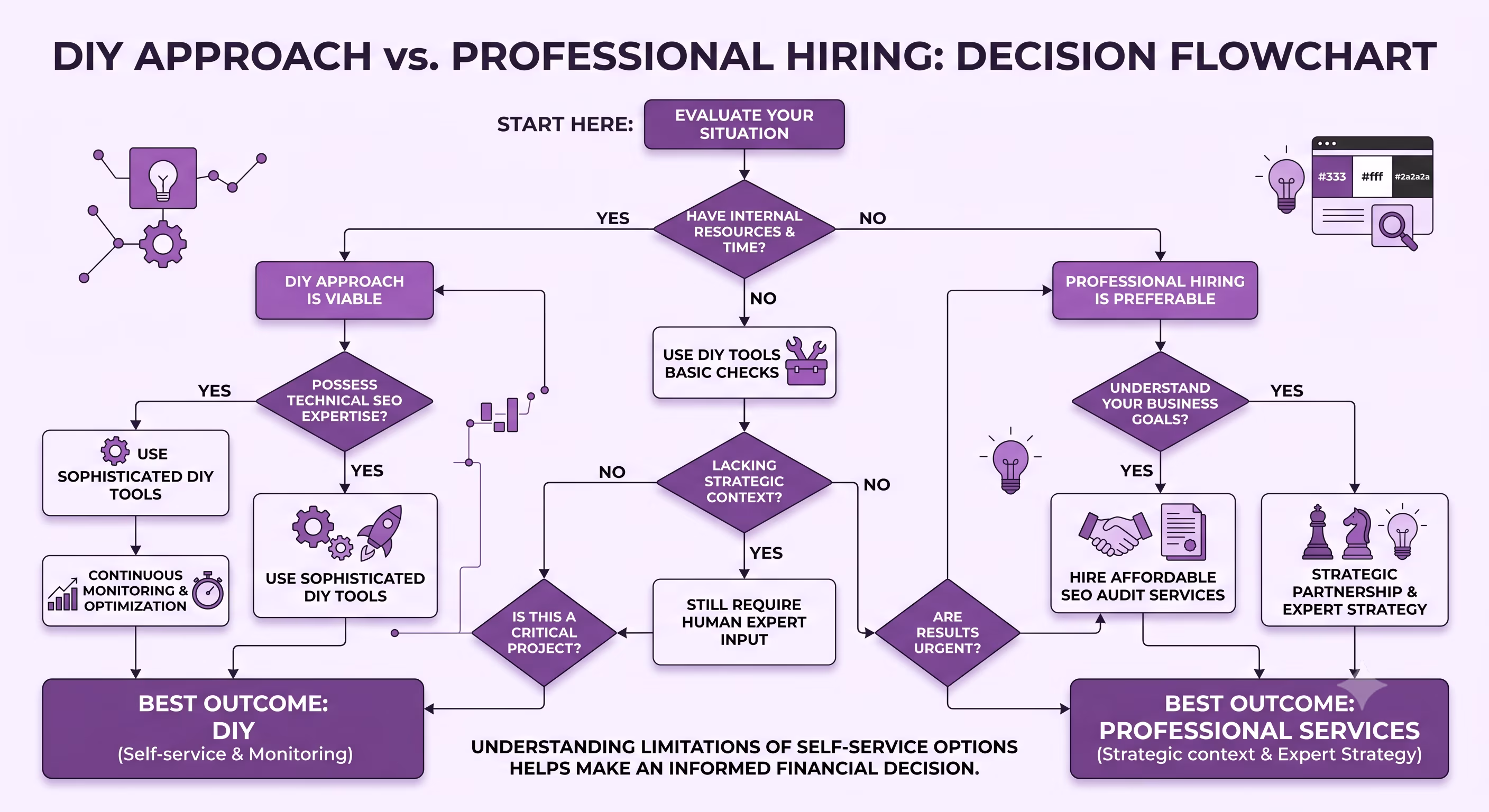 20 Affordable SEO Audit Services That Deliver Results in 2026 4 A flowchart compares DIY and professional hiring for business decisions, featuring affordable SEO audit services in purple tones.