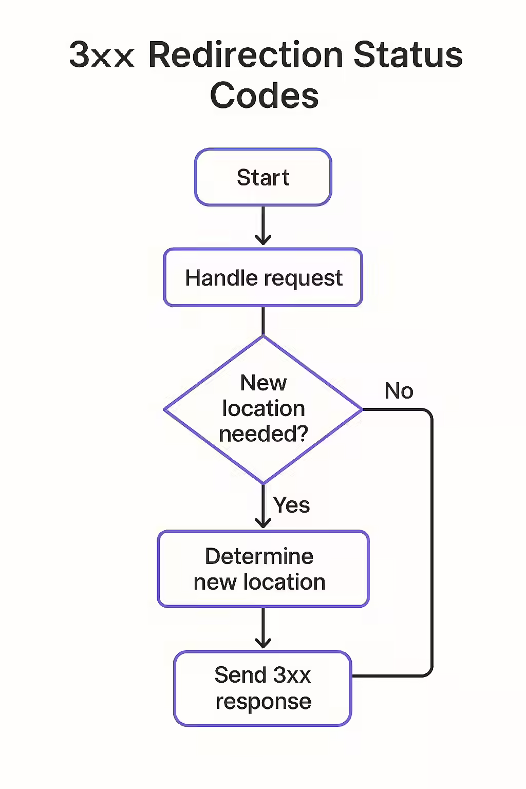 A signpost with multiple arrows, symbolizing the different paths of 3xx redirection.
