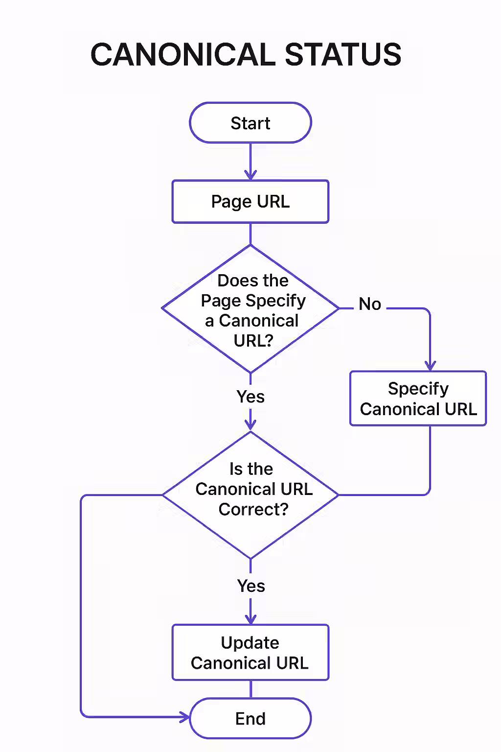 An illustration of an SEO health check with a green light, indicating a correct canonical status.