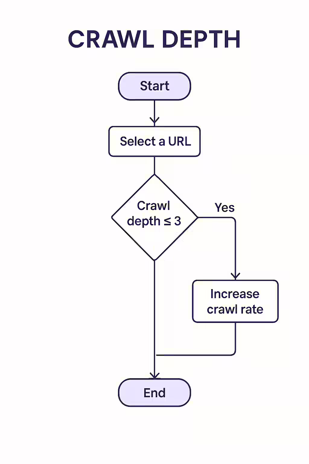 An illustration of an iceberg, with the visible tip representing the shallow pages and the vast underwater portion representing the deep pages of a website.