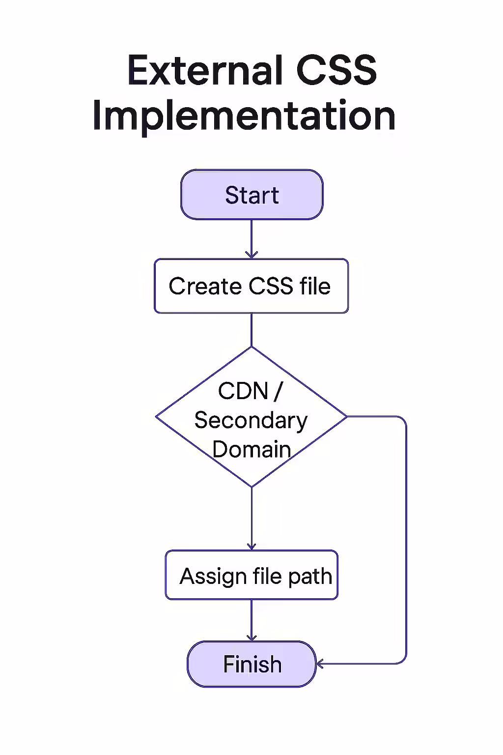 An illustration of a separate CSS stylesheet connected to an HTML document, symbolizing the concept of external CSS.
