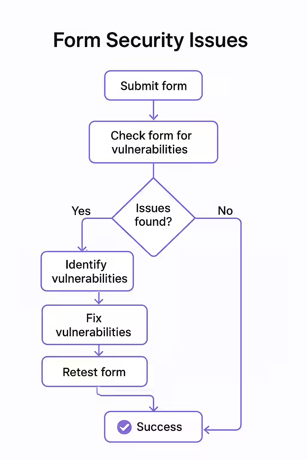 An illustration of a shield protecting a web form, symbolizing the importance of form security.