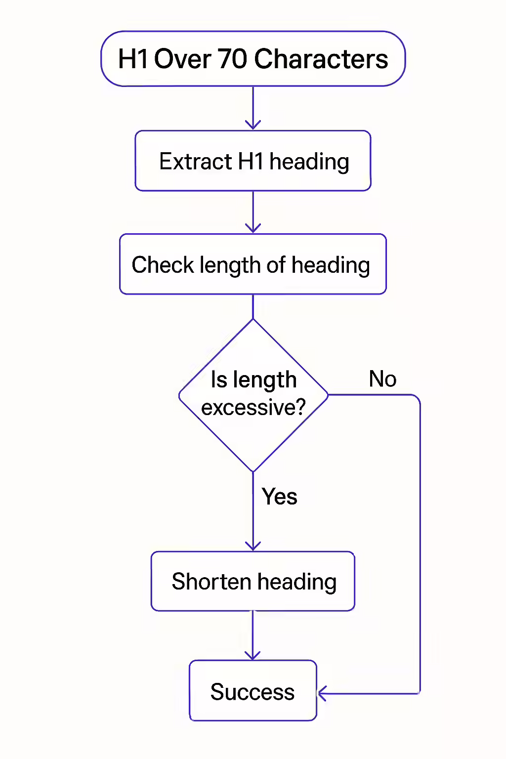 An illustration of a person with a very long scarf, with the H1 tag written on it, symbolizing a long H1 tag.