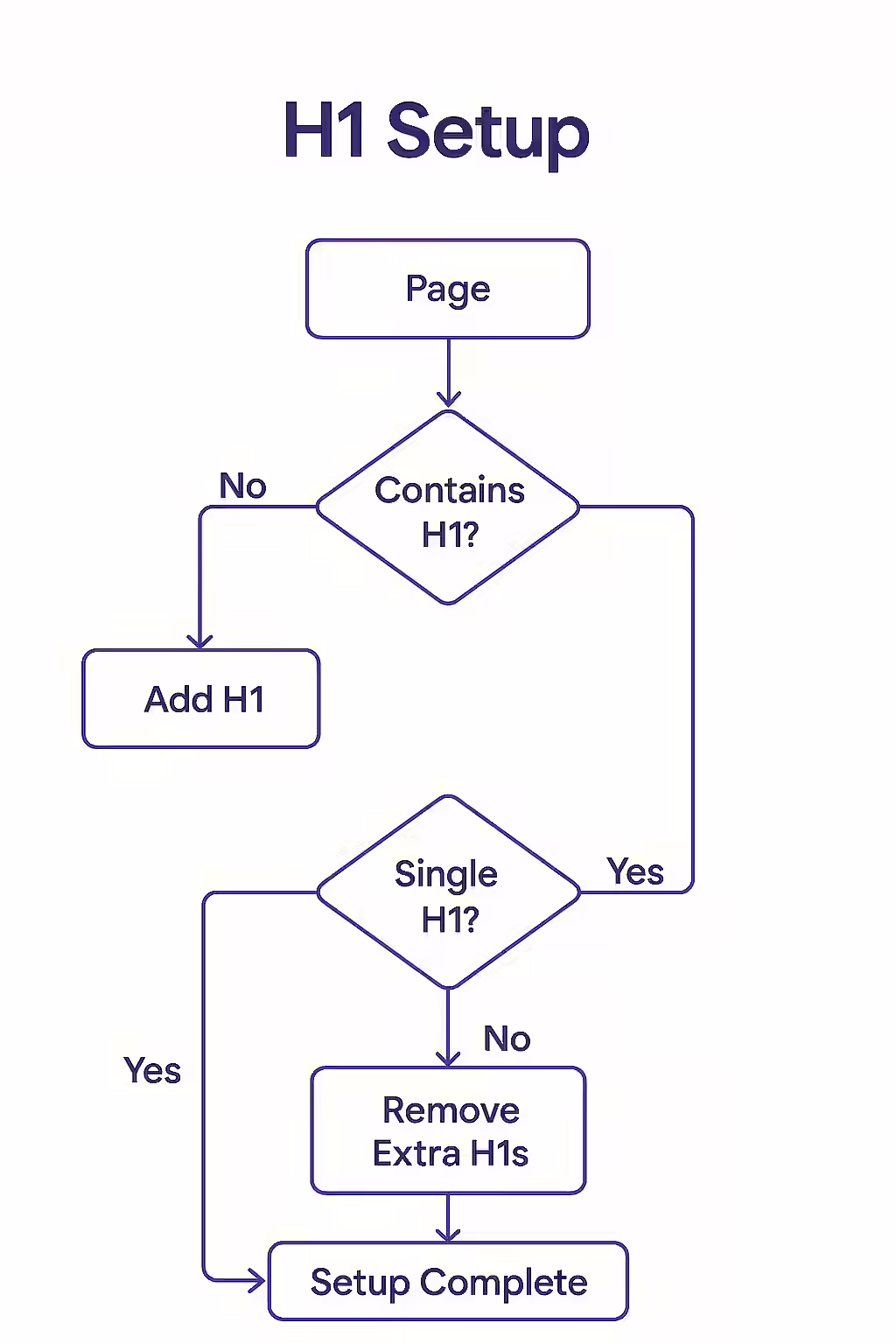 An illustration of an art gallery with a single, well-lit masterpiece, symbolizing the importance of a single, well-crafted H1 tag.