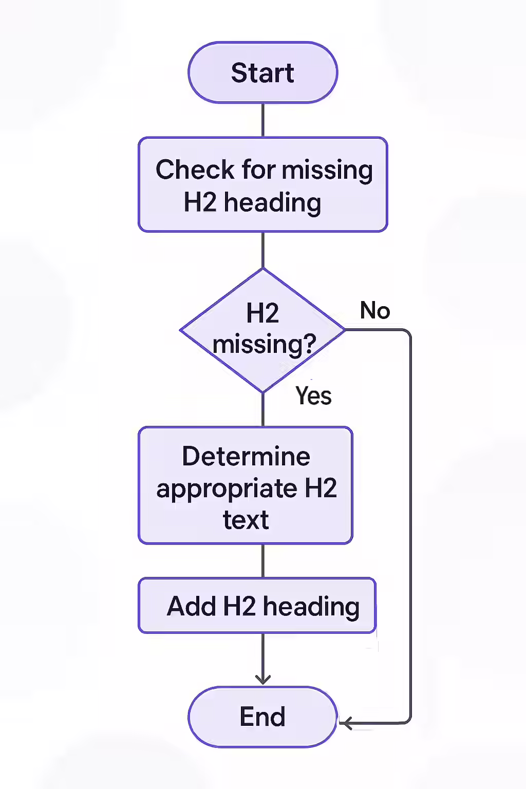 An illustration of a puzzle with a missing piece, symbolizing a page with a missing H2 tag.