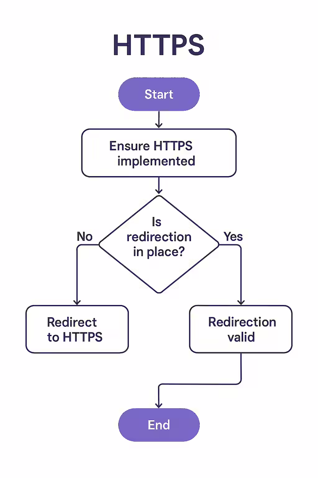 An illustration of a website migrating from HTTP to HTTPS, symbolizing the process of making your website more secure.
