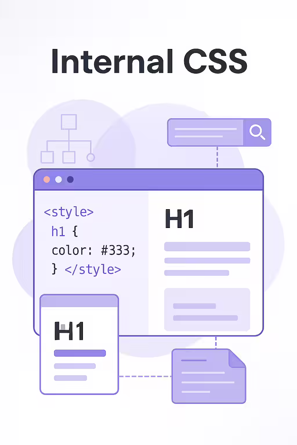An illustration showing CSS code embedded directly in an HTML document, contrasted with a link to an external stylesheet.